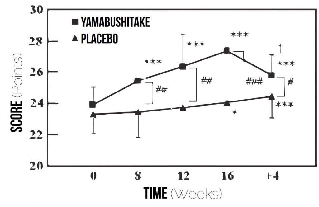 Mori's study showed Lion's Mane 750 mg improved cognition, but mental performance tailed off after supplementation stopped.