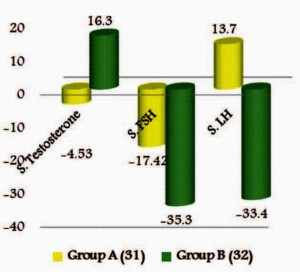 This chart reflects the effect of tribulus on testosterone and luteinizing hormone in the Sellandi study.