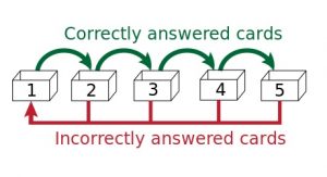 The Leitner System adopts this principle of "Spaced Repetition" in the form of flash card review.