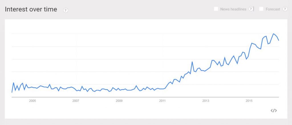 nootropic-google-trends