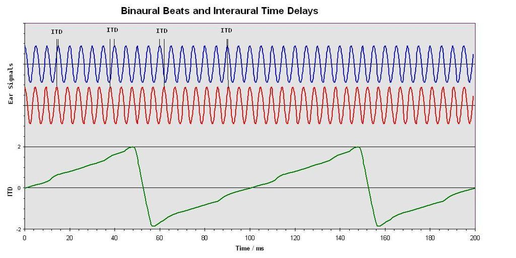 do binaural beats work for e d