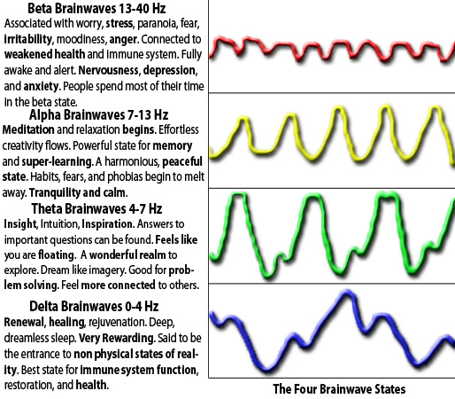 different binaural frequencies and their purpose