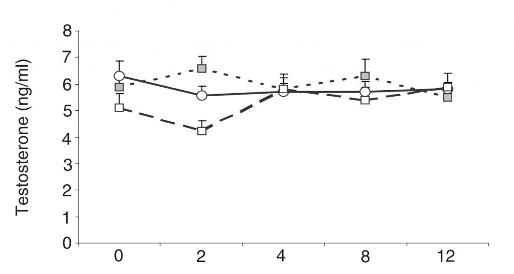 T levels of each group measured over 12 weeks.