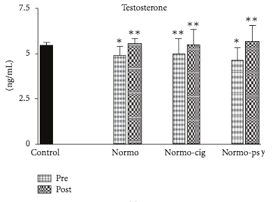 Significantly increased testosterone levels in men post-ashwagandha extract consumption.
