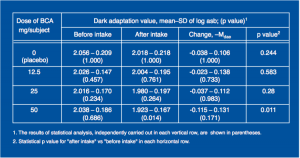 Dark Adaptation Values Measured Before and After Intake of BCA or Placebo in a Dark Adaptation Study.