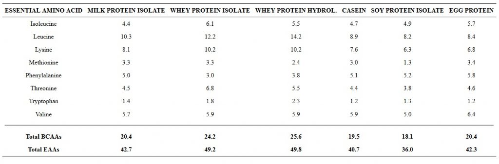 Essential amino acid composition of whey versus other common protein sources.