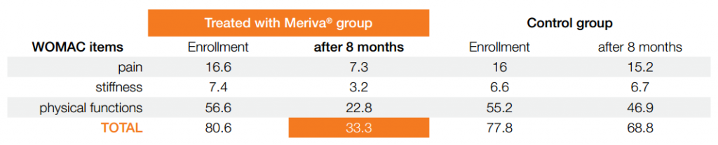 Meriva osteoarthritis study